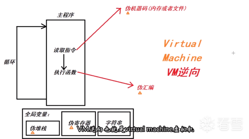 VM框架